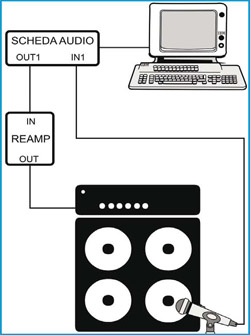 Rappresentazione grafica prima fase del reamping